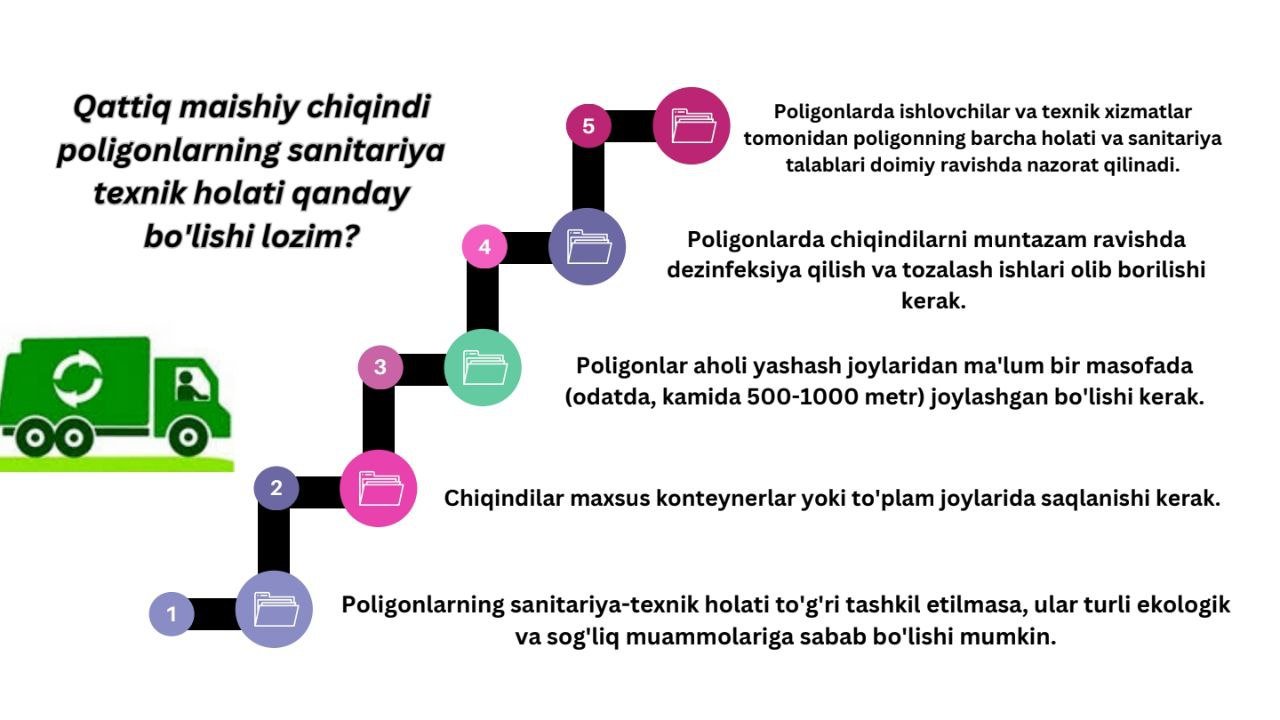 Qattiq maishiy chiqindilar poligonlarining sanitariya-texnik holati qanday bo'lishi lozim?