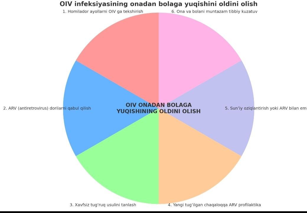OIV infeksiyasini onadan bolaga yuqishini oldini olish.