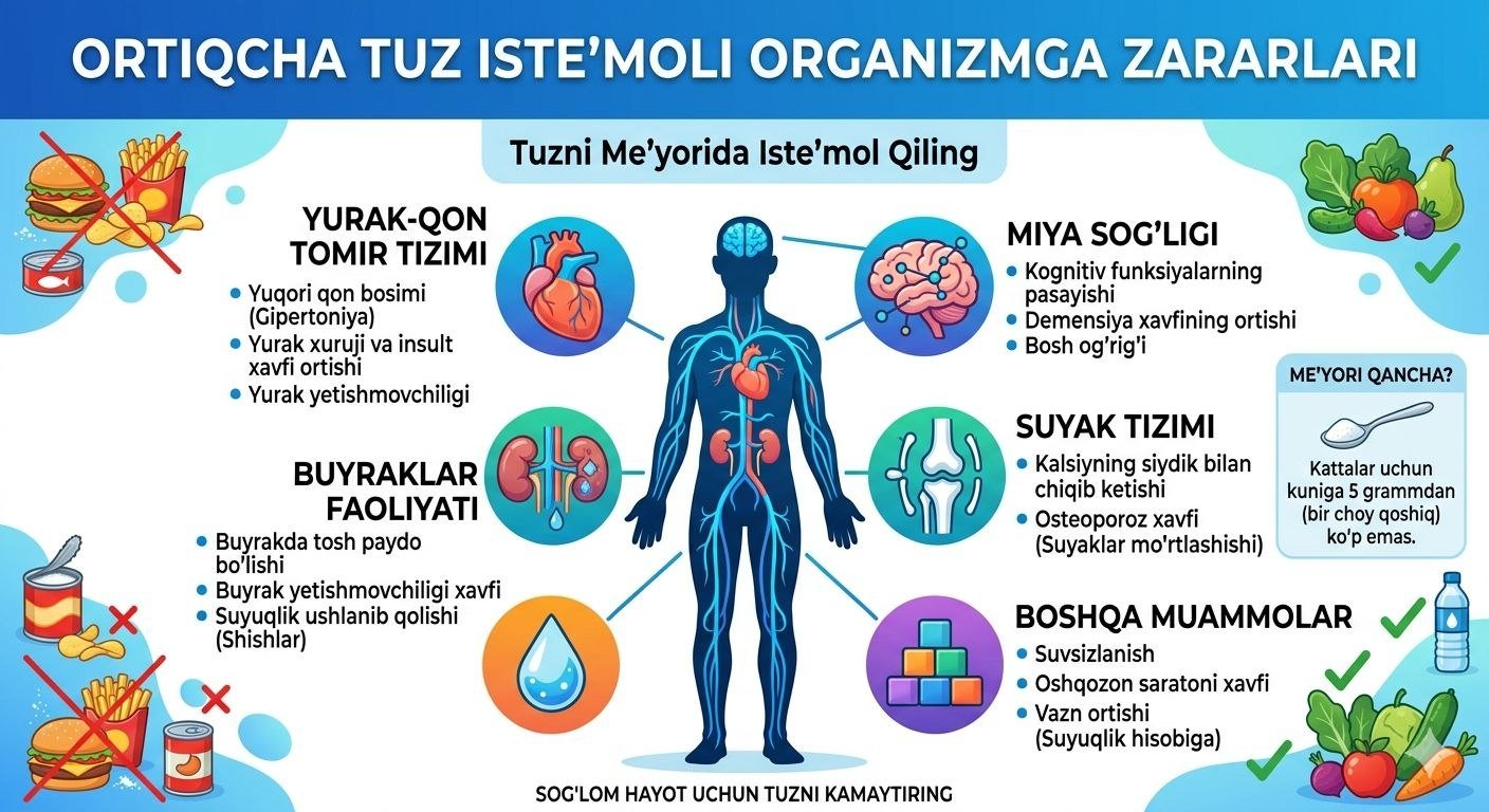 Ortiqcha tuz iste’moli organizmga zarar!